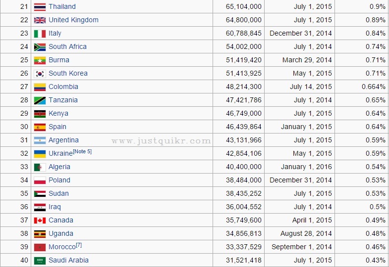 Population List Of All Countries