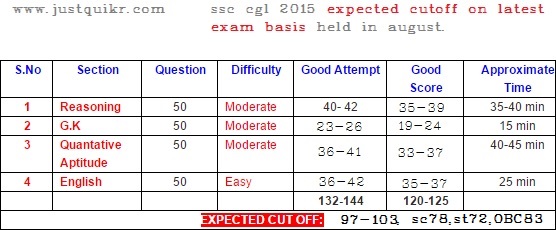 ssc cgl 2015 tier 1 expected cut off and exam analysis (Held in August)
